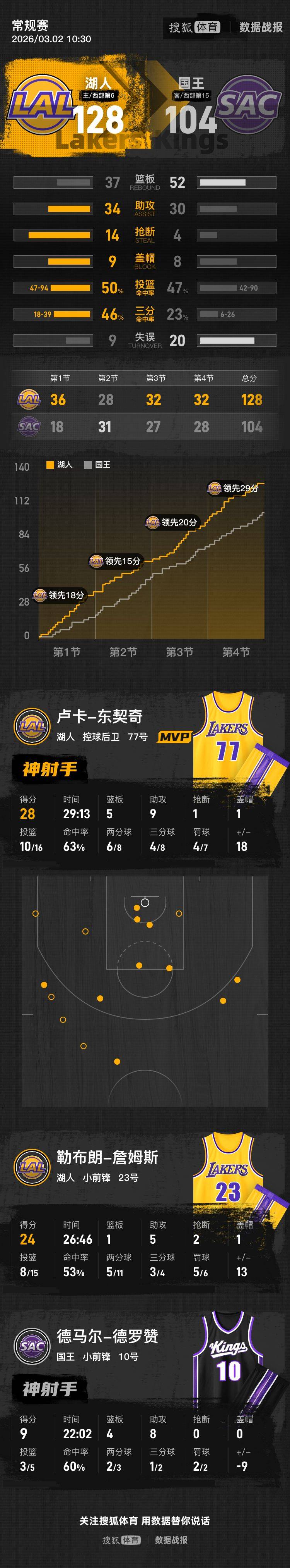 東契奇28+5+9詹姆斯24+1+5 湖人勝國王:設計和制造精口碑