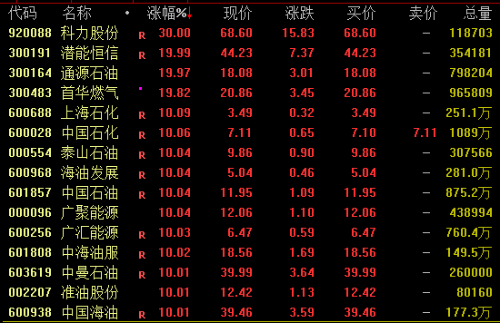 歷史首次！600028、601857、600938，集體漲停:精密機械廠家