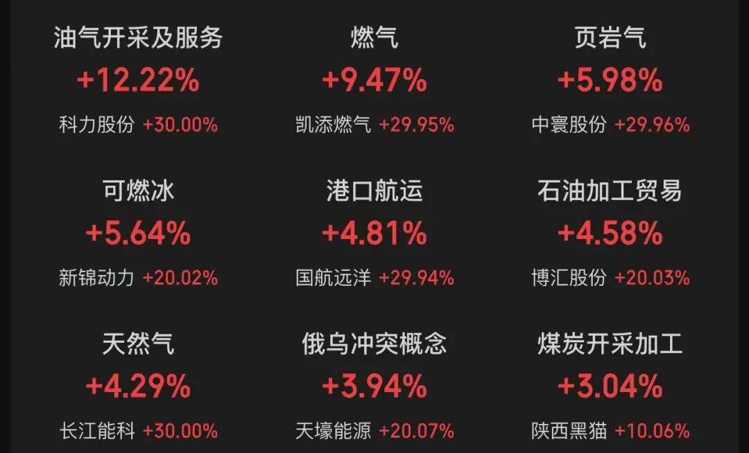 A股成交額破3萬億元！滬指高開低走跌1.4%，深成指跌超3%，油氣股、航運股逆勢爆發，布油漲破80美元｜A股收盤:設計和制造精哪家好