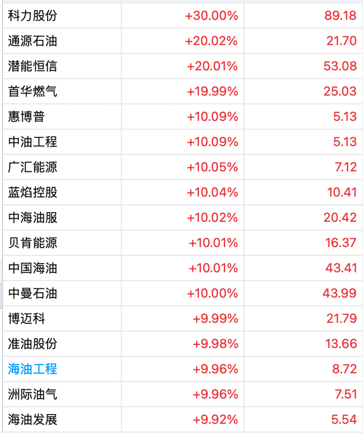 A股成交額破3萬億元！滬指高開低走跌1.4%<strong></p>
<p>設計和制造精哪家好</strong>，深成指跌超3%，油氣股、航運股逆勢爆發，布油漲破80美元｜A股收盤:設計和制造精哪家好
