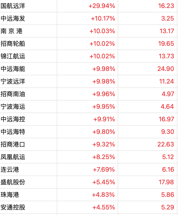 A股成交額破3萬億元！滬指高開低走跌1.4%<strong></p>
<p>設計和制造精哪家好</strong>，深成指跌超3%，油氣股、航運股逆勢爆發，布油漲破80美元｜A股收盤:設計和制造精哪家好