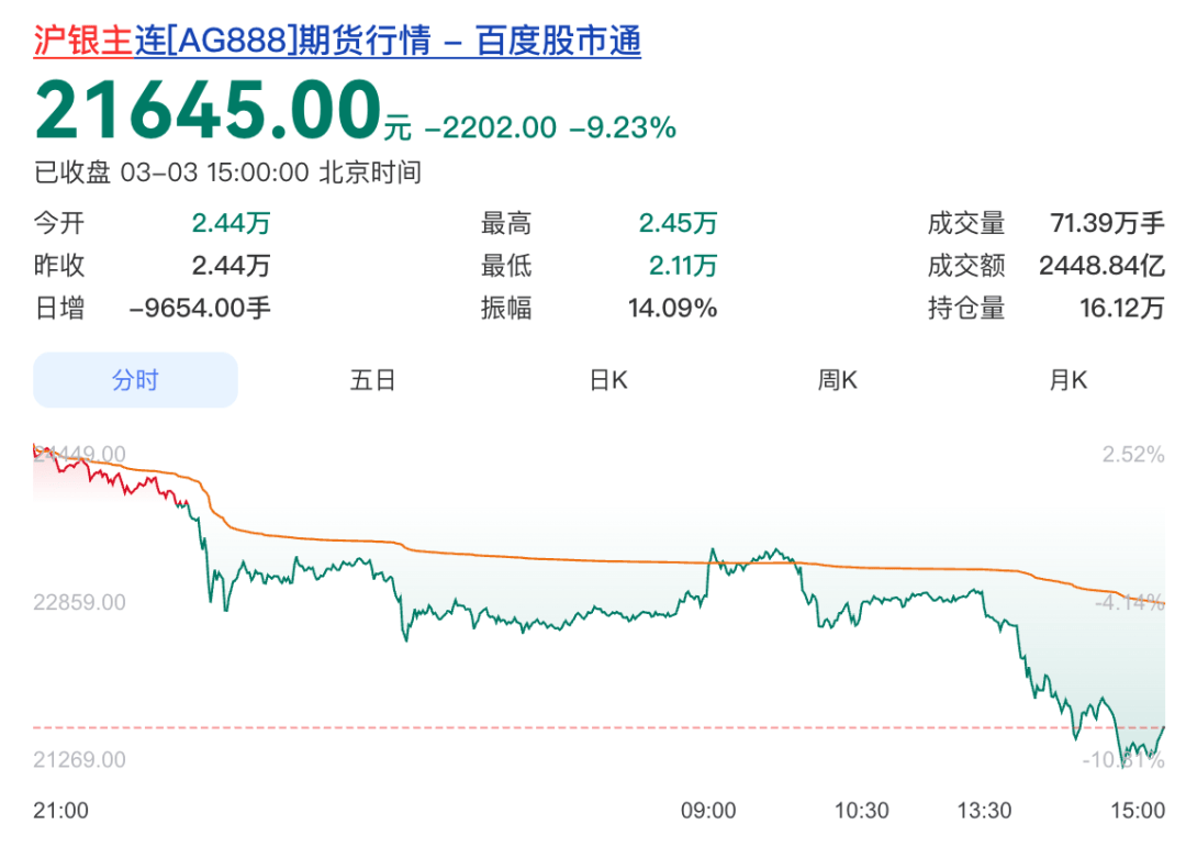 A股成交額破3萬億元！滬指高開低走跌1.4%<strong></p>
<p>設計和制造精哪家好</strong>，深成指跌超3%，油氣股、航運股逆勢爆發，布油漲破80美元｜A股收盤:設計和制造精哪家好