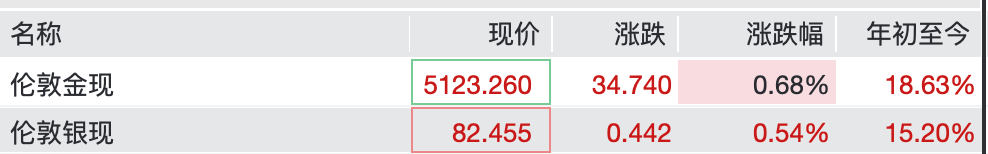 一夜狂瀉230美元 黃金開盤反彈重回5100美元:蘇州精密電子收費